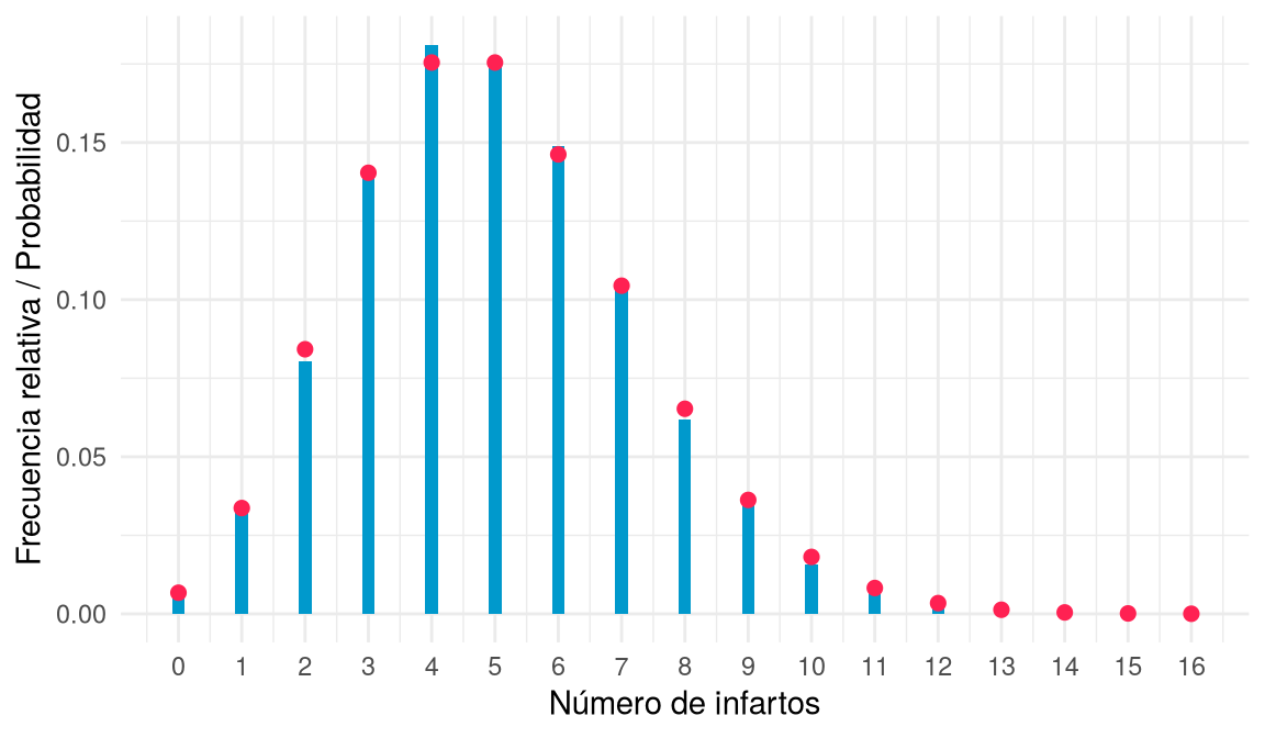 Frecuencias relativas de una muestra grande de la distribución de Poisson con lambda = 5, que coinciden con el modelo teórico.