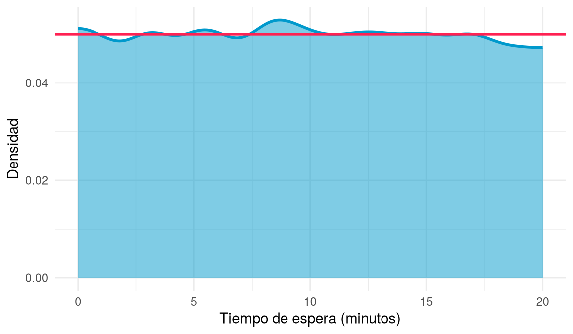 Histograma de densidad de una muestra grande de tiempos de espera entre 0 y 20 minutos, con una línea horizontal en 1/20 como densidad teórica.