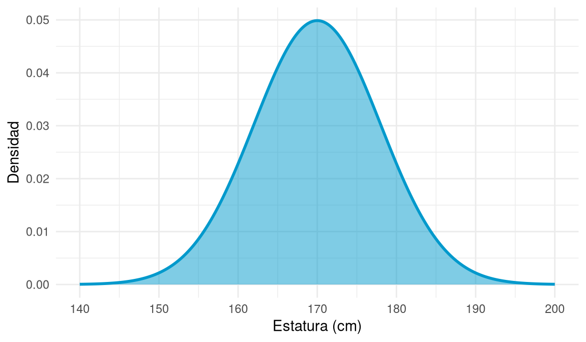Campana de Gauss centrada en 170 cm con desviación típica de 8 cm.