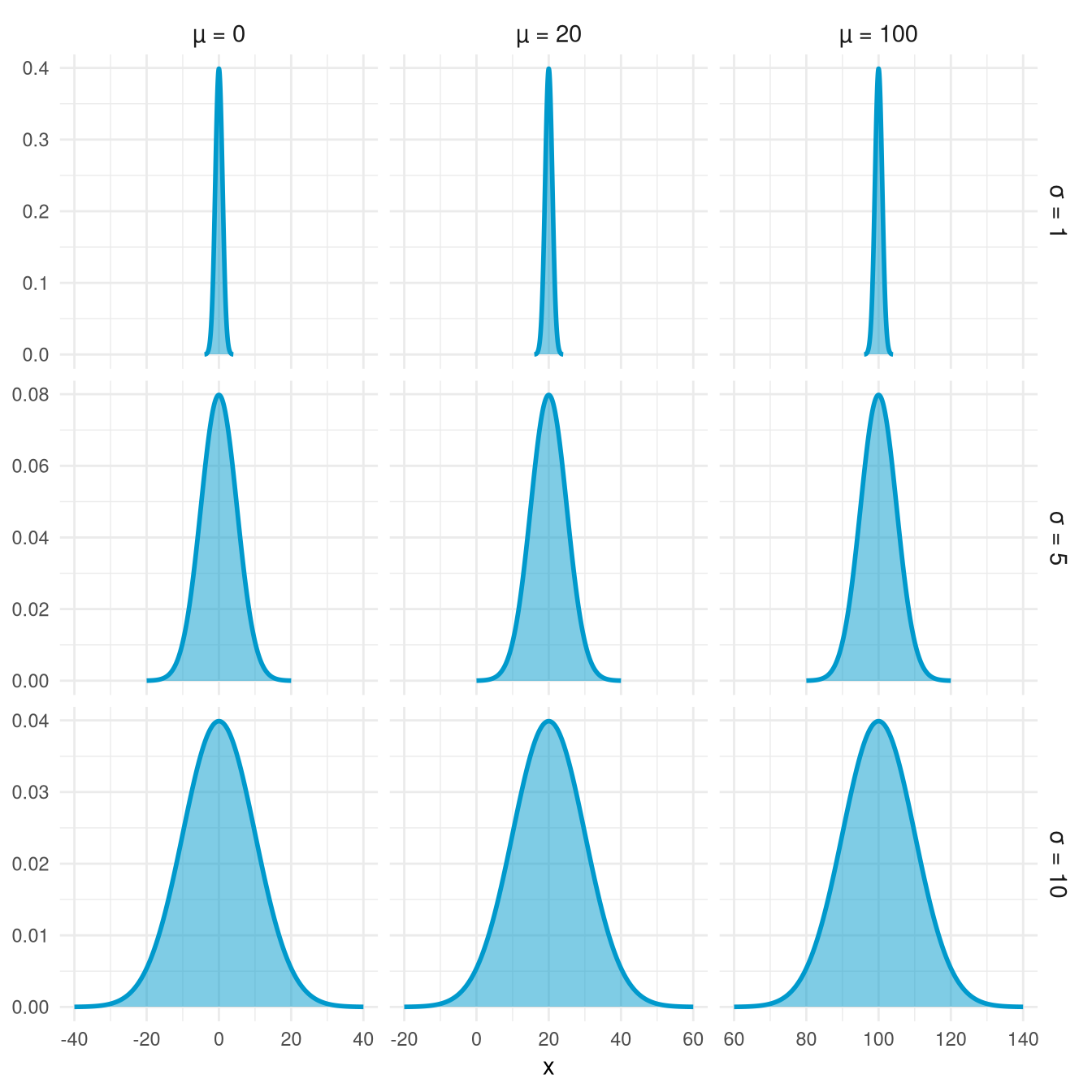 Nueve densidades normales combinando mu = 0, 20 y 100 con sigma = 1, 5 y 10.
