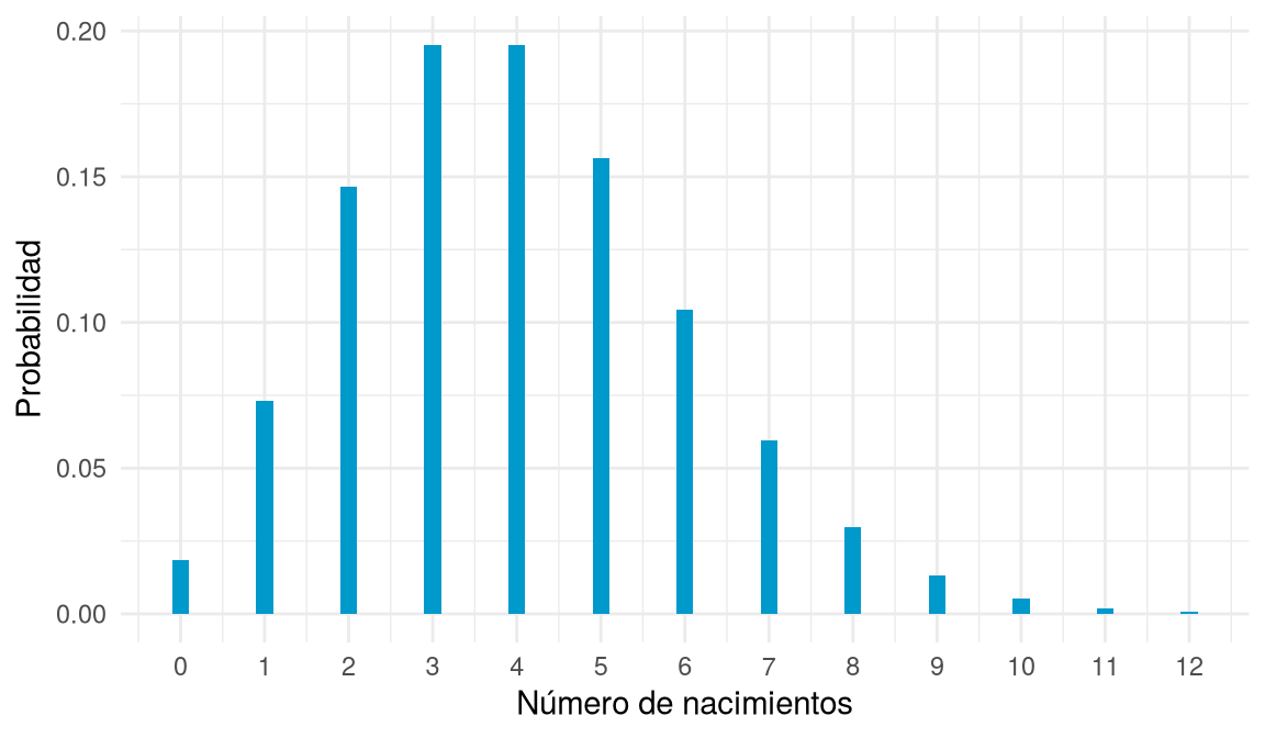 Diagrama de barras de la distribución de Poisson con lambda = 4, con el máximo en 3 y 4 nacimientos.