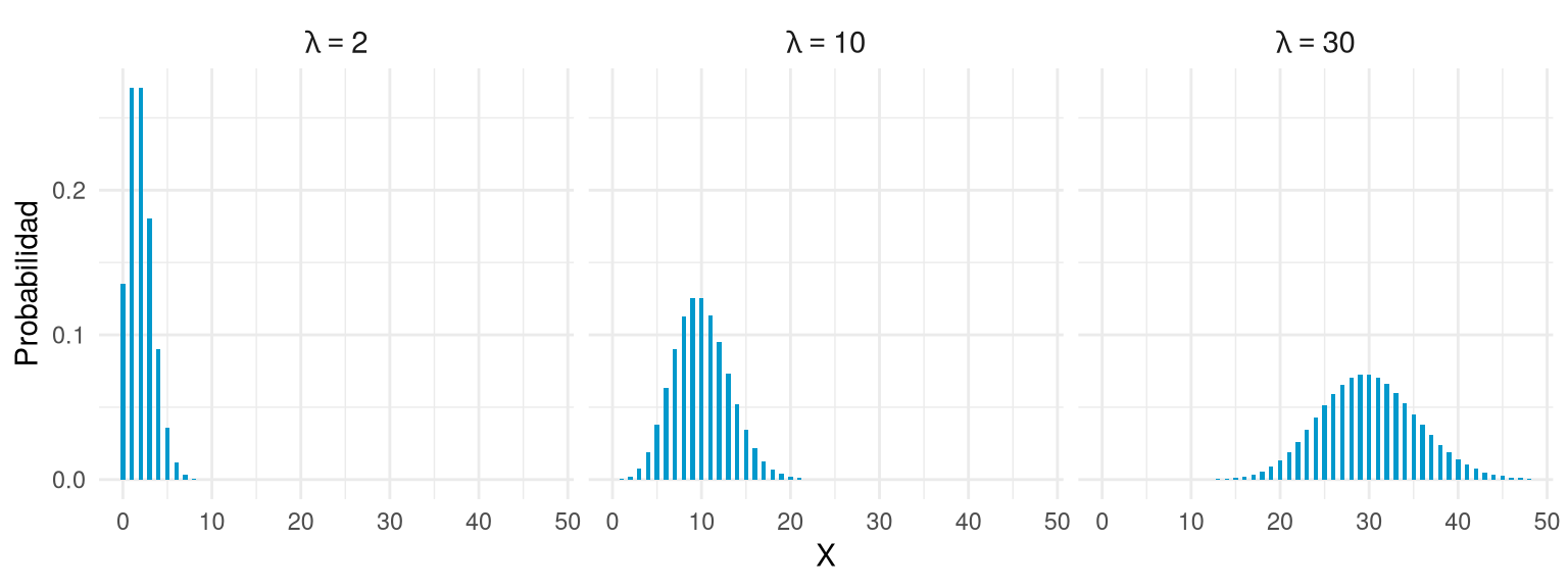 Tres diagramas de barras de distribuciones de Poisson con lambda = 2, 10 y 30; la distribución se vuelve más simétrica al crecer lambda.
