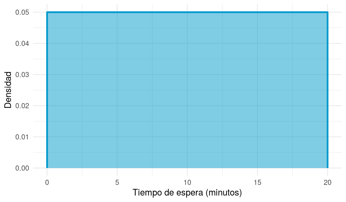 Densidad constante igual a 1/20 entre 0 y 20 minutos.