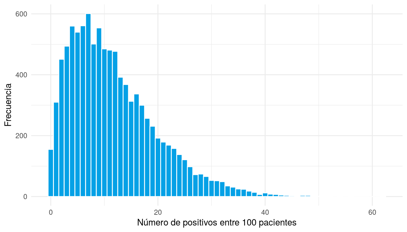 Histograma del número de positivos simulados de 100 pacientes bajo la prior Beta(2, 15).