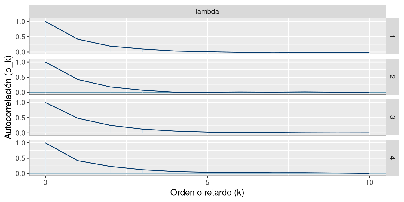 Barras de autocorrelación que disminuyen rápidamente hasta valores cercanos a cero a partir de pocas iteraciones.