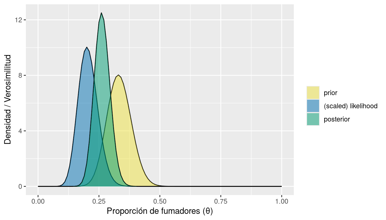 Tres curvas: la prior Beta(30, 60), la verosimilitud binomial normalizada y la posterior Beta(50, 140), que se sitúa entre prior y verosimilitud.
