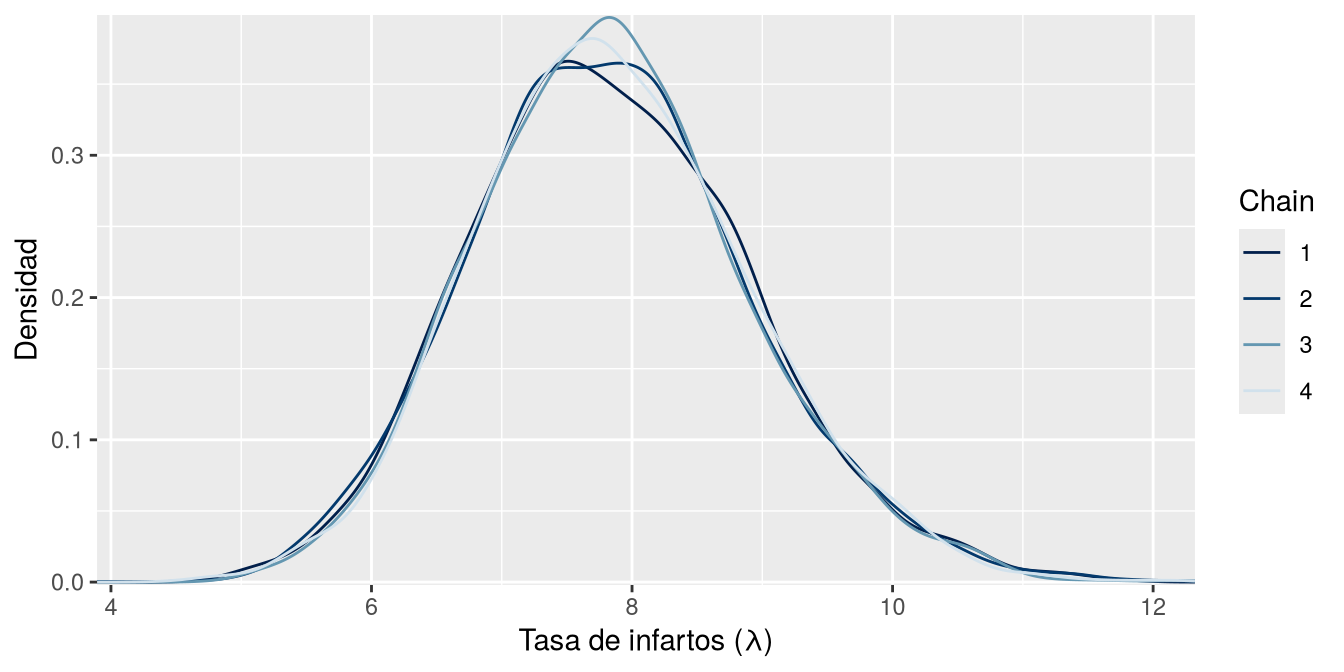 Cuatro densidades casi superpuestas, una por cadena, lo que indica que todas las cadenas exploran la misma distribución.