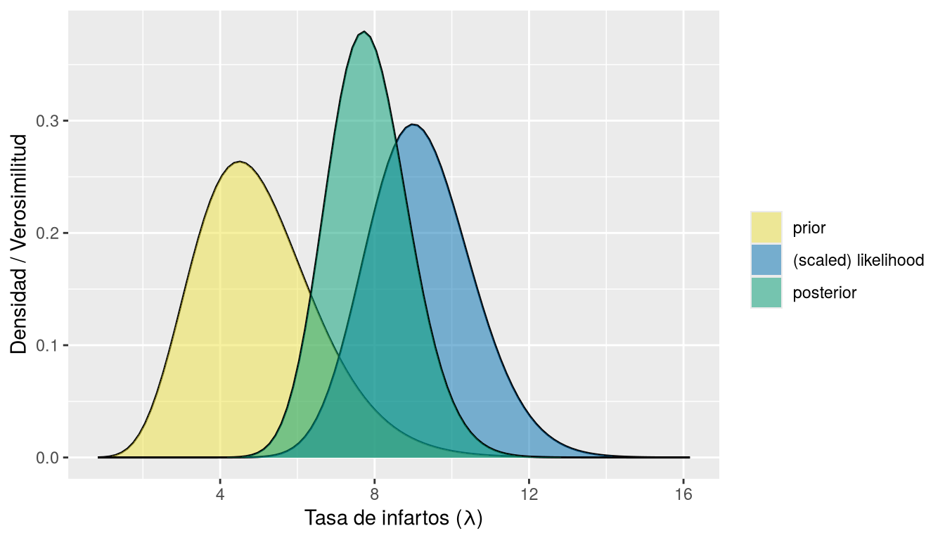 Tres curvas: la prior Gamma(10, 2), la verosimilitud de Poisson normalizada y la posterior Gamma(55, 7).