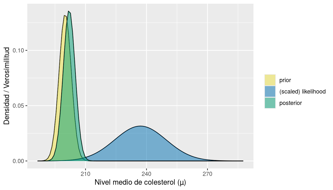 Tres curvas: la prior N(200, 3), la verosimilitud normalizada centrada en la media muestral 237 y la posterior, muy próxima a la prior porque la verosimilitud es mucho más ancha.
