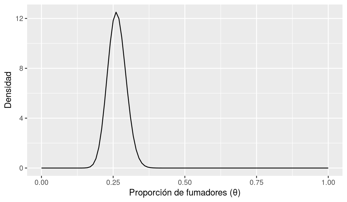 Curva de densidad beta a posteriori centrada en 0,26 y más estrecha que la prior.