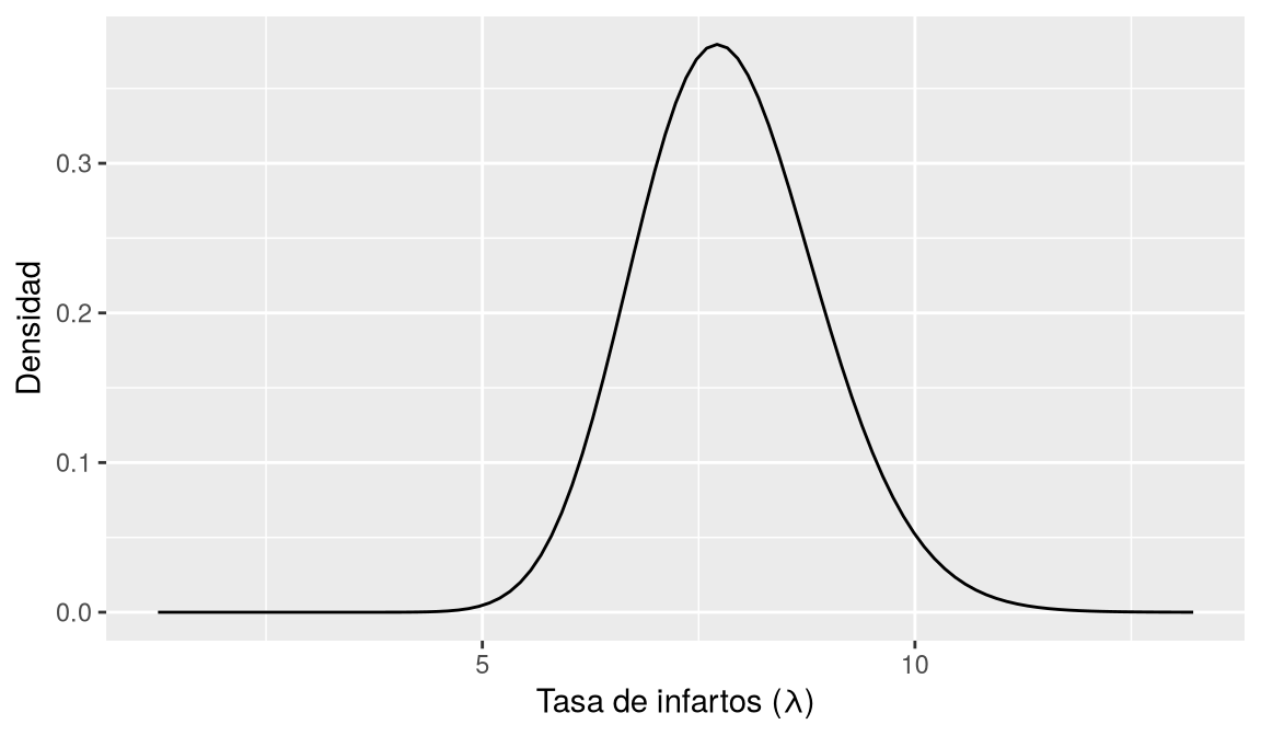 Curva de densidad gamma a posteriori centrada en torno a 8 infartos diarios.