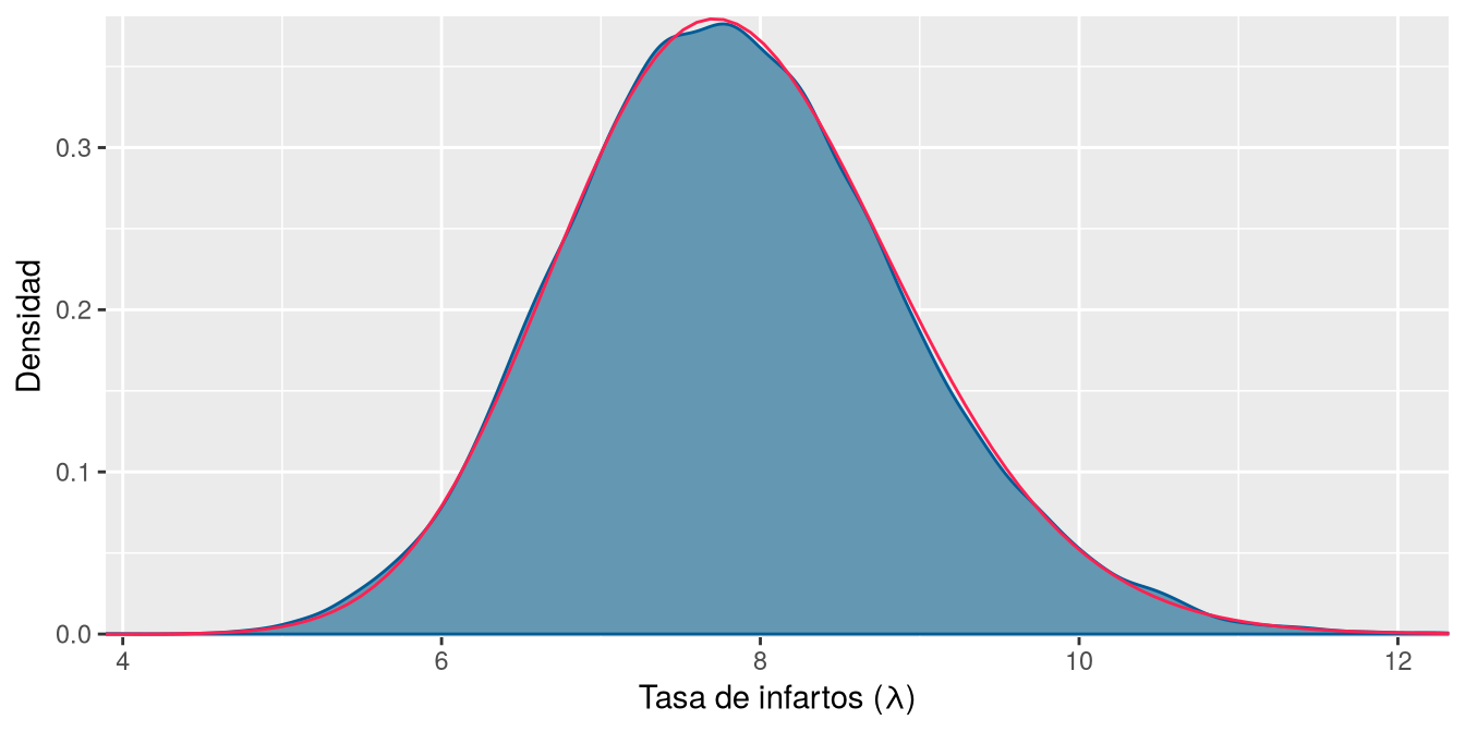 Densidad estimada a partir de las muestras de Stan que coincide con la curva gamma teórica.