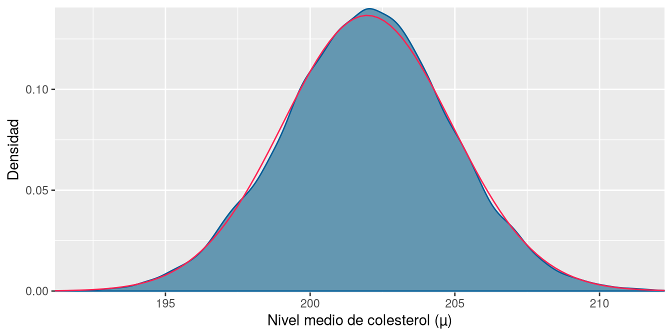 Densidad estimada a partir de las muestras de Stan que coincide con la curva normal teórica centrada en 202 mg/dL.