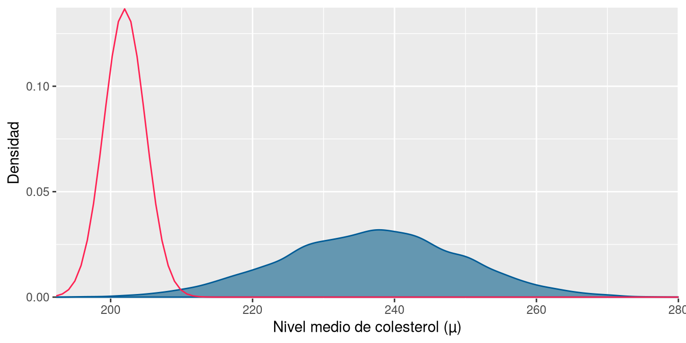 Densidad a posteriori con la curva normal teórica superpuesta, que coincide casi exactamente.