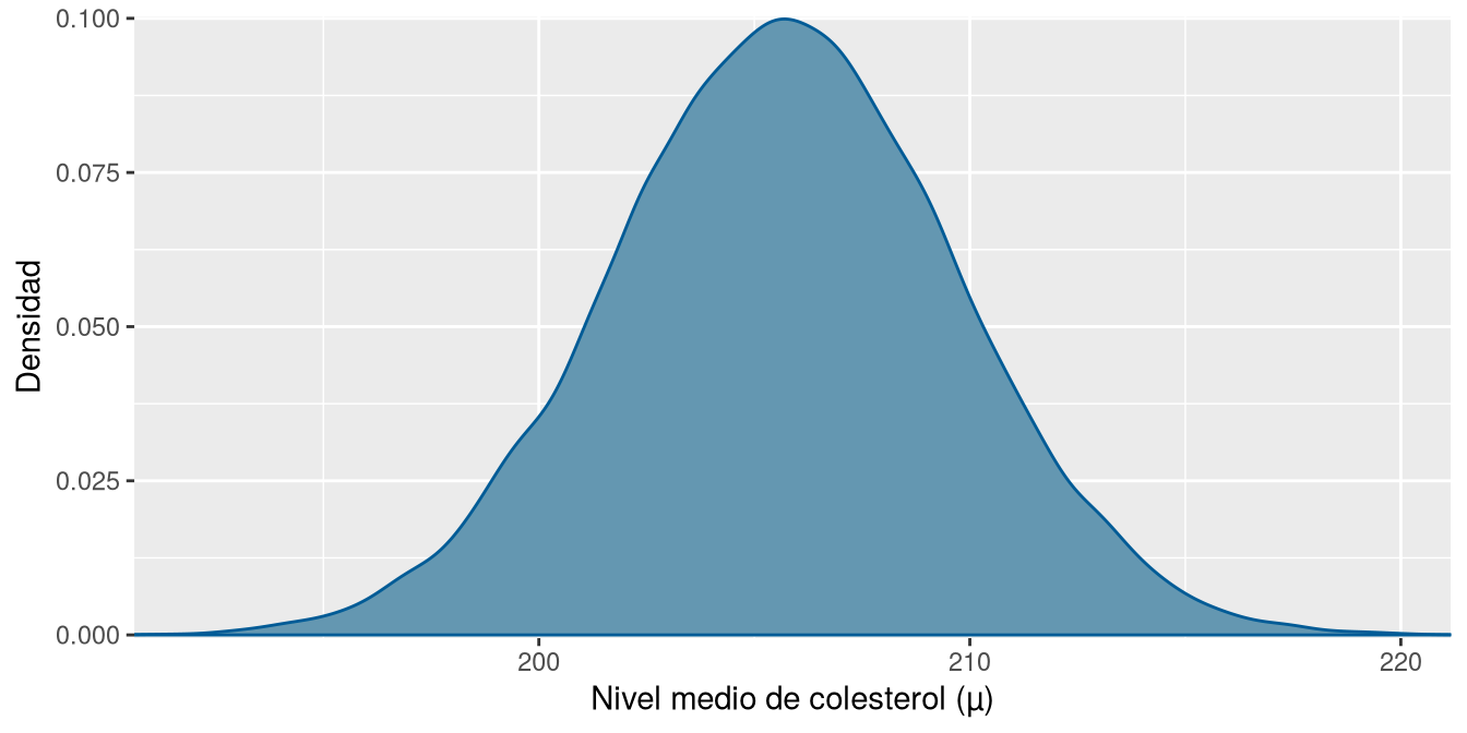 Densidad a posteriori muy concentrada alrededor de 202 mg/dL.