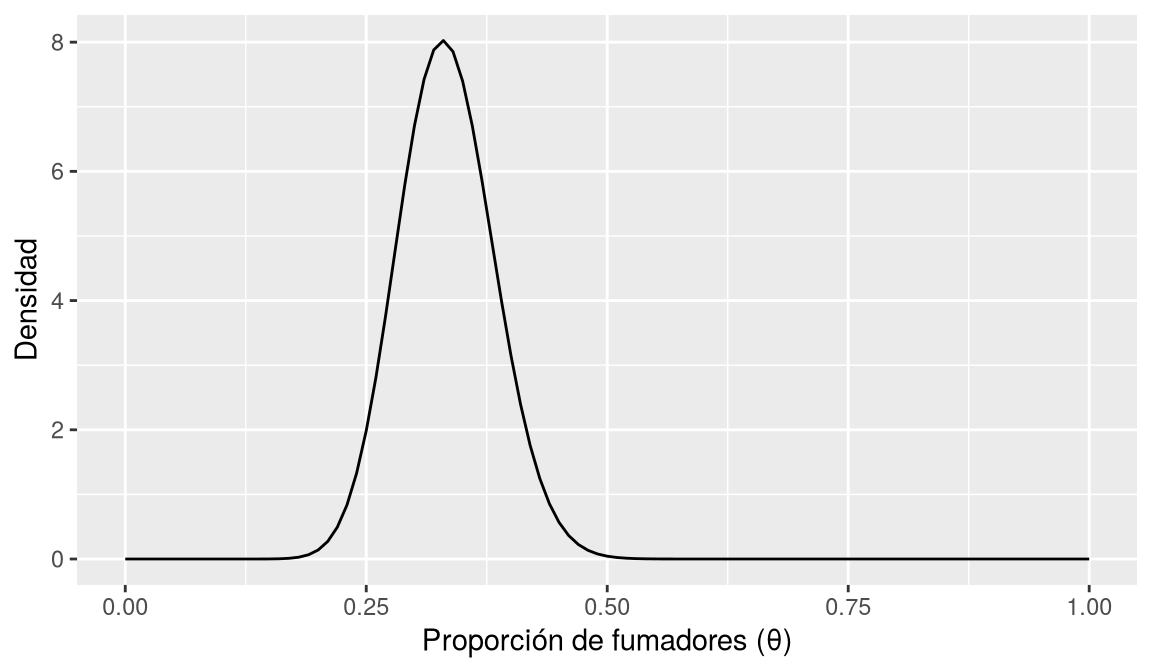 Curva de densidad beta centrada en 0,33 y concentrada entre 0,2 y 0,5.