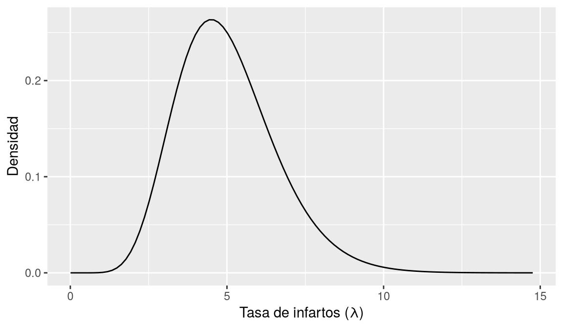 Curva de densidad gamma con media 5 y colas acotadas entre 2 y 10.