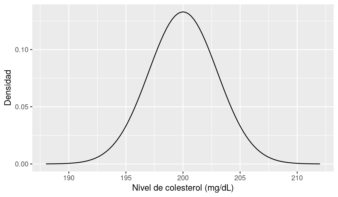 Campana de Gauss centrada en 200 mg/dL con desviación típica de 3 mg/dL.