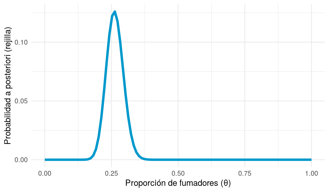 Curva de densidad de la posterior aproximada por rejilla, con máximo cerca de 0,26.