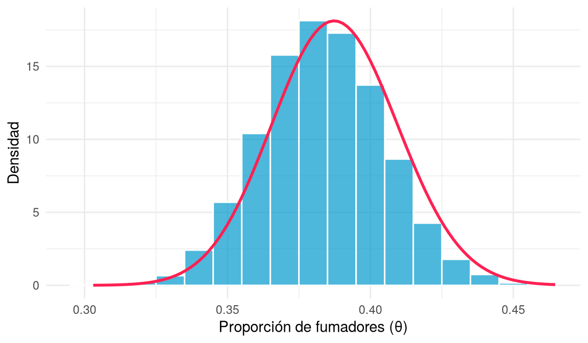Histograma de la muestra posterior por rejilla con la densidad teórica Beta(190, 300) superpuesta.