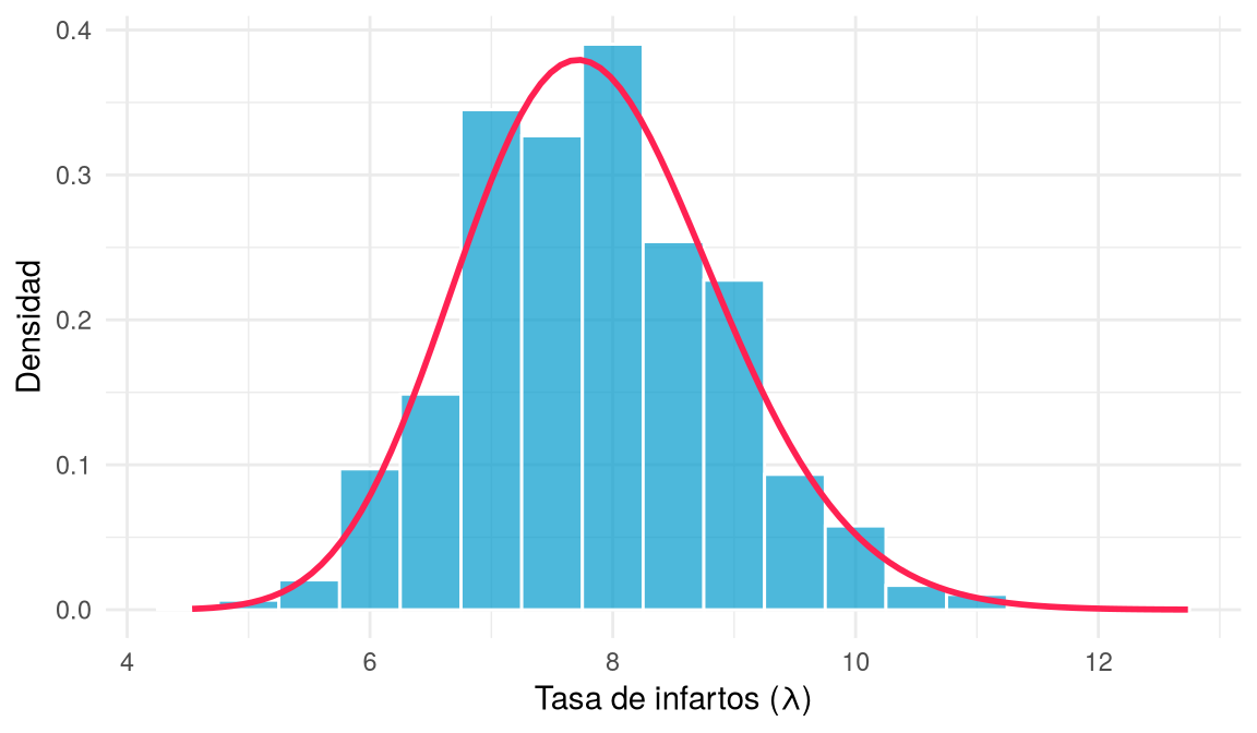Histograma de la muestra posterior por rejilla con la curva gamma(55, 7) superpuesta, que coinciden.