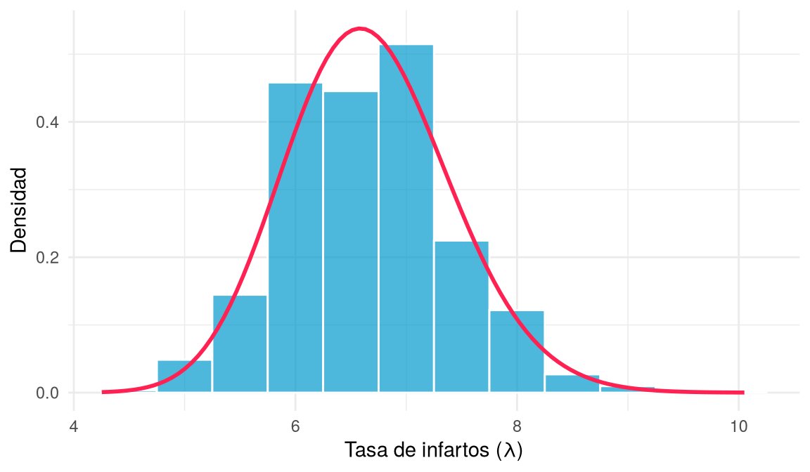 Histograma de la muestra posterior por rejilla con la densidad teórica Gamma(80, 12) superpuesta.