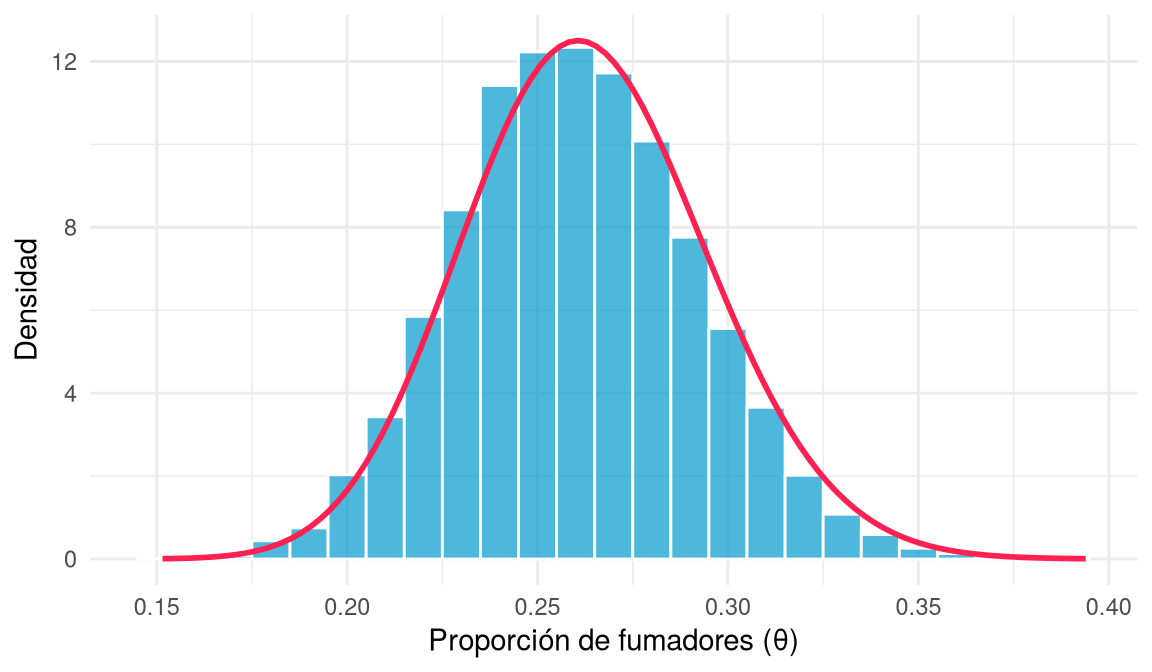 Histograma de la muestra posterior con la curva beta(50, 140) superpuesta, que se ajustan muy bien.