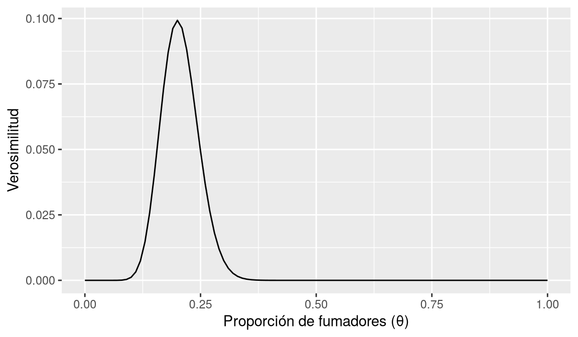 Curva de verosimilitud binomial con máximo en 0,2.
