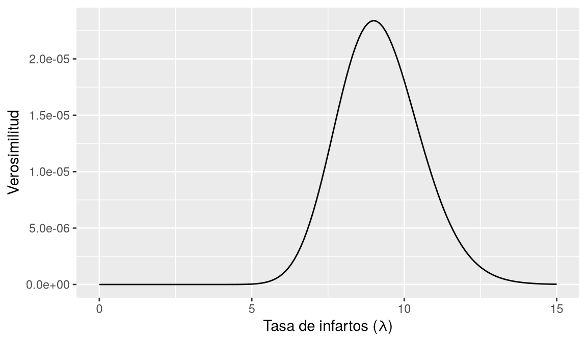 Curva de verosimilitud de Poisson para lambda, con máximo cerca de 9 infartos diarios.