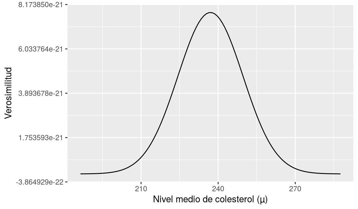 Curva de verosimilitud normal para mu con máximo cerca de 237 mg/dL.