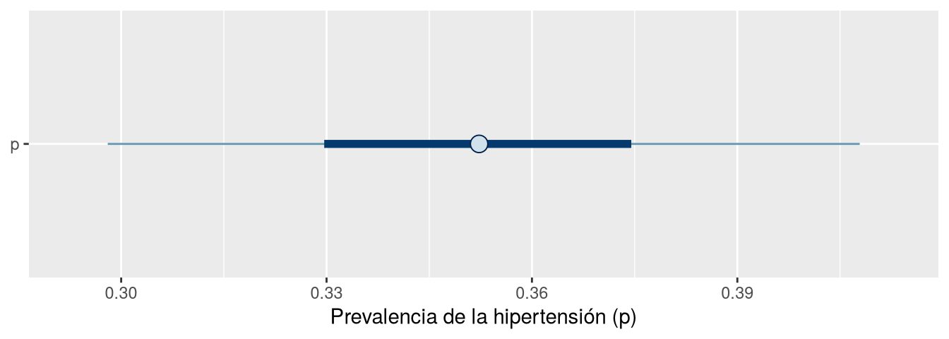 Intervalo horizontal con un punto central en 0,35 y dos niveles de credibilidad, el 50 % más estrecho y el 90 % más amplio.