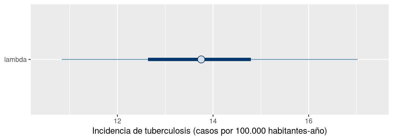 Intervalo horizontal con un punto central cerca de 13,7 y los intervalos del 50 % y del 95 %.