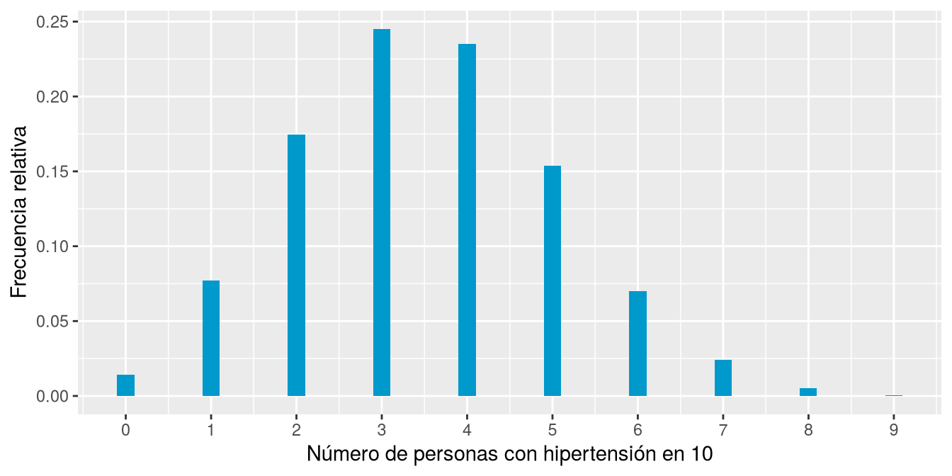 Diagrama de barras con la frecuencia relativa de 0 a 10 personas con hipertensión, concentrada entre 2 y 5 personas.