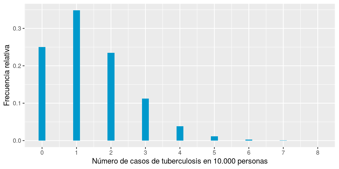 Diagrama de barras con el número de casos esperados en 10.000 personas, concentrado entre 0 y 4 casos.