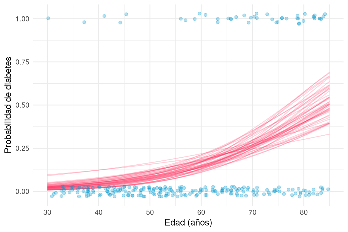 Curvas en forma de S crecientes, casi superpuestas, sobre los datos de presencia de diabetes frente a la edad.