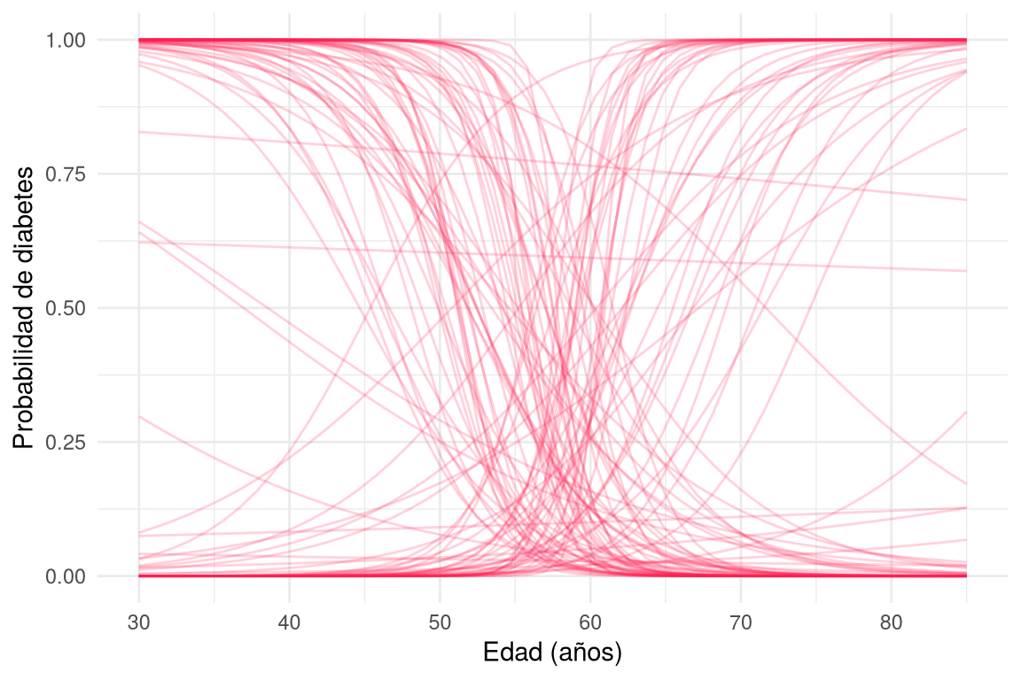 Haz de curvas en forma de S, crecientes y decrecientes, que cubren todo el rango de probabilidades entre 0 y 1.