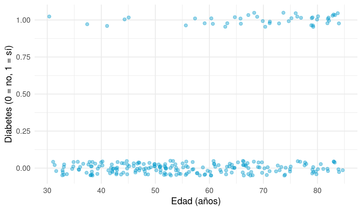 Puntos en dos bandas, en 0 y en 1, con más casos de diabetes con 1 a medida que aumenta la edad.