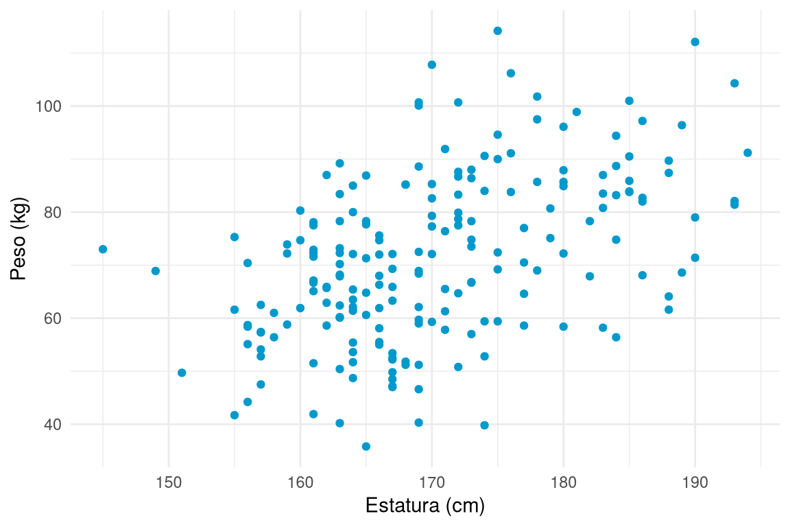 Nube de puntos con pendiente positiva: a mayor estatura, mayor peso medio.