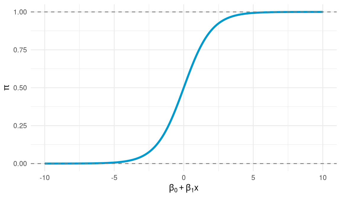 Curva en forma de S, creciente, que pasa por 0,5 cuando el predictor lineal vale 0 y se acerca asintóticamente a 0 y 1.