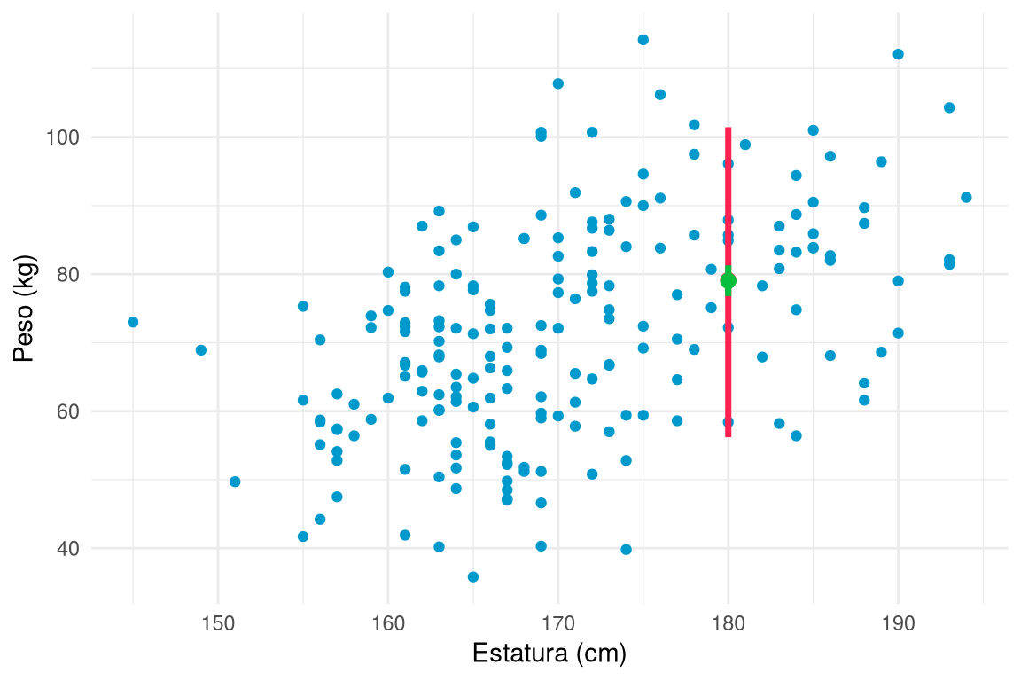 Nube de puntos de peso frente a estatura con dos intervalos verticales en la estatura de 180 cm: uno verde, más estrecho, para la media, y otro rojo, más amplio, para un nuevo valor.