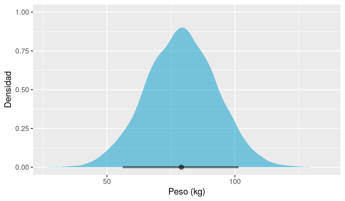 Densidad de la predicción del peso centrada en torno a 79 kg, con el intervalo del 90 % sombreado.