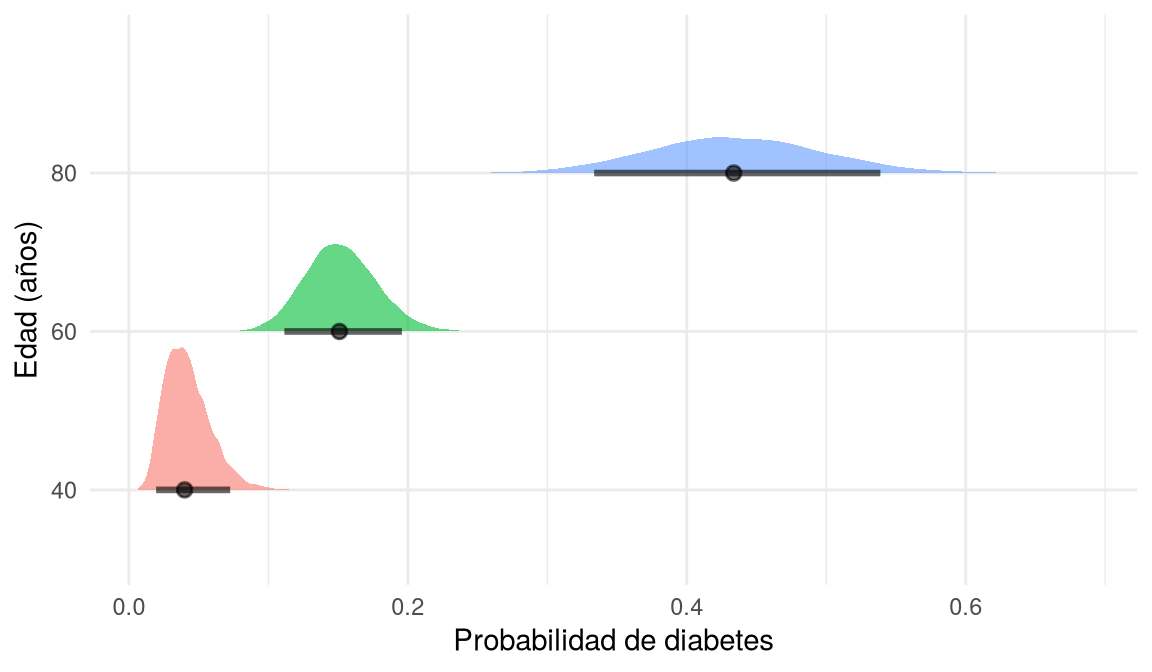 Tres distribuciones horizontales que se desplazan hacia probabilidades mayores al aumentar la edad.