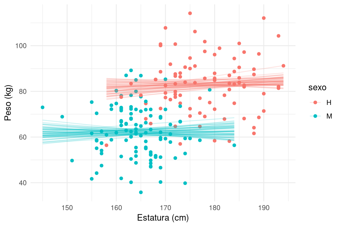 Rectas de regresión casi paralelas para hombres y mujeres sobre la nube de puntos de peso y estatura.