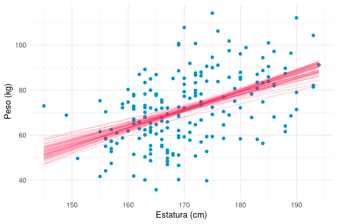 Nube de puntos con un haz de rectas con pendiente positiva que se superponen casi en paralelo.