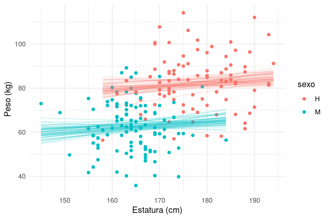 Nube de puntos de peso frente a estatura, coloreada por sexo, con rectas casi paralelas: las mujeres quedan por debajo de los hombres.