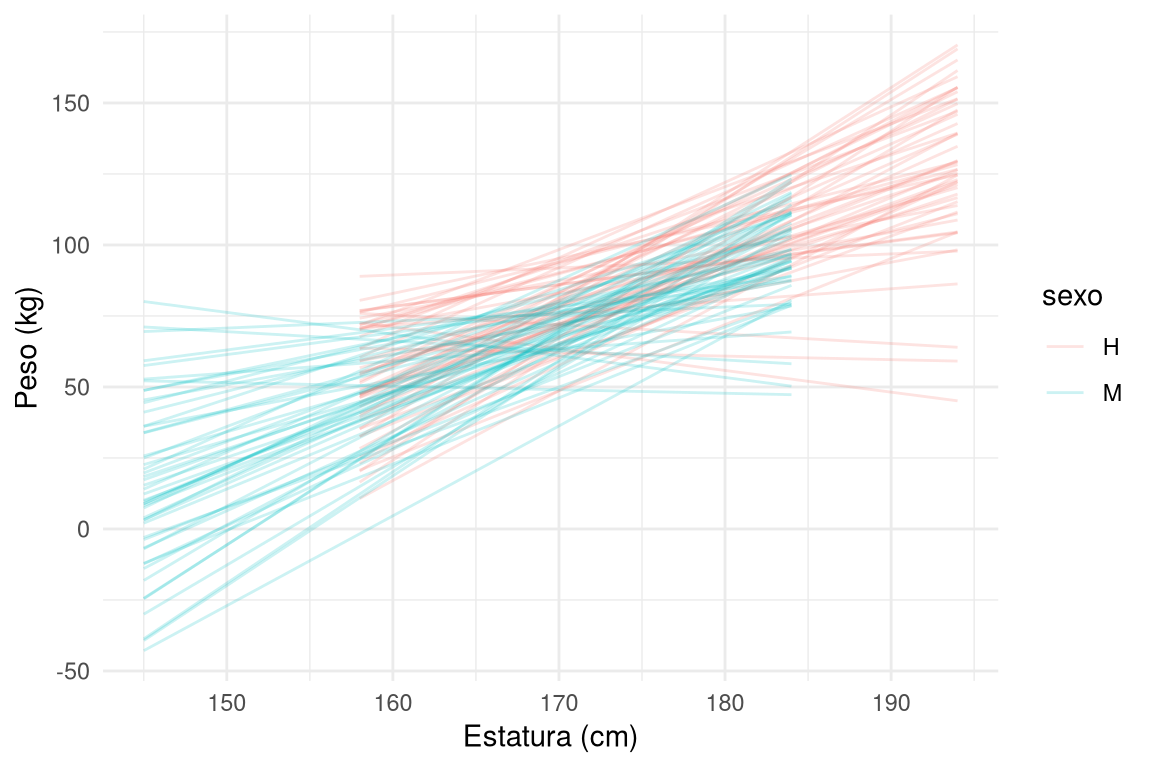 Haces de rectas con pendiente positiva, en dos colores según el sexo, con las mujeres desplazadas hacia abajo.