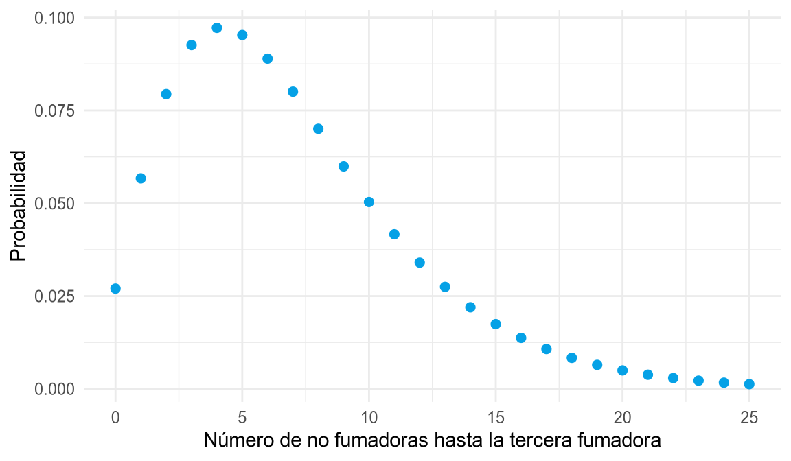 Diagrama de puntos de la distribución binomial negativa con r = 3 y p = 0.3, con la probabilidad concentrada entre 0 y 15 no fumadoras.
