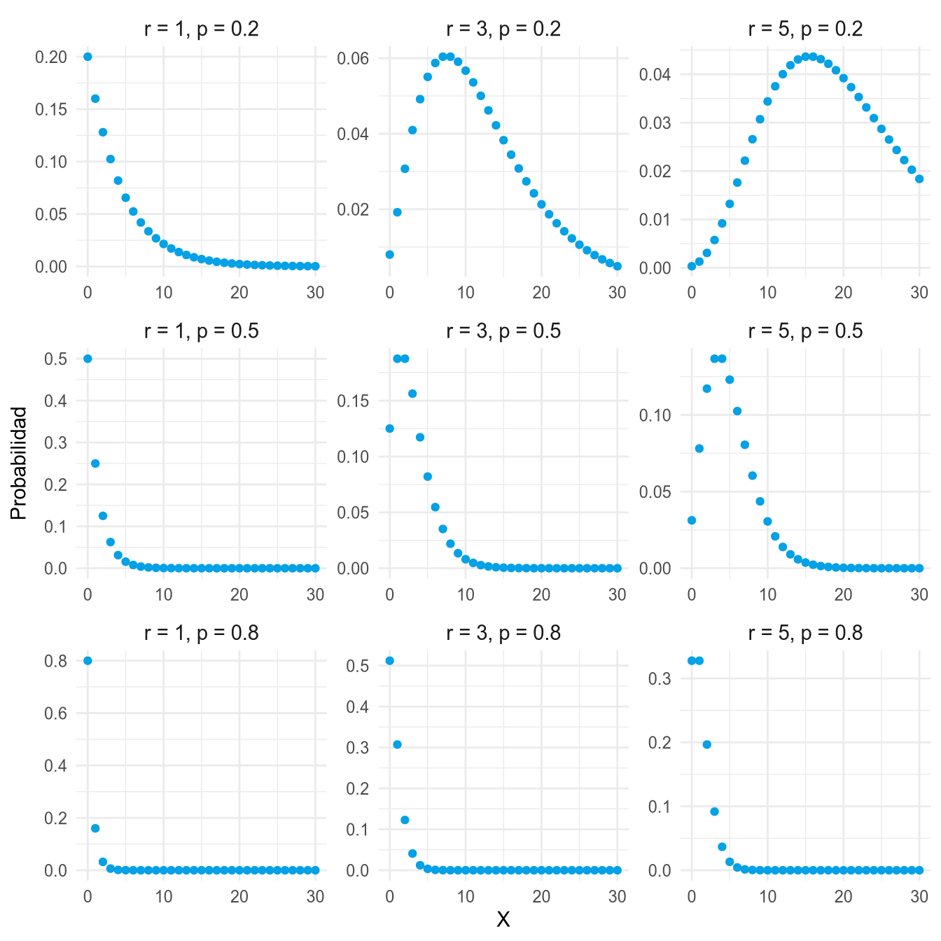 Nueve diagramas de puntos de distribuciones binomiales negativas combinando r = 1, 3 y 5 con p = 0.2, 0.5 y 0.8.