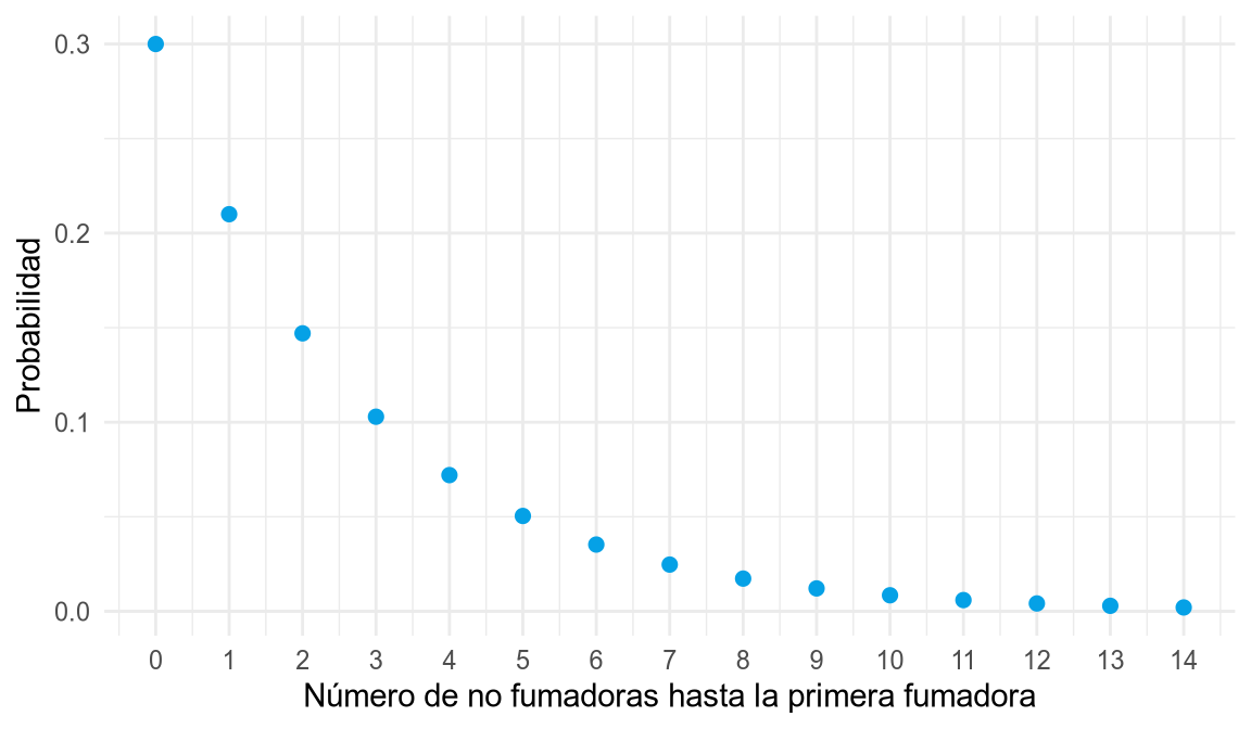 Diagrama de puntos decreciente con la probabilidad de encontrar la primera persona fumadora tras x no fumadoras.