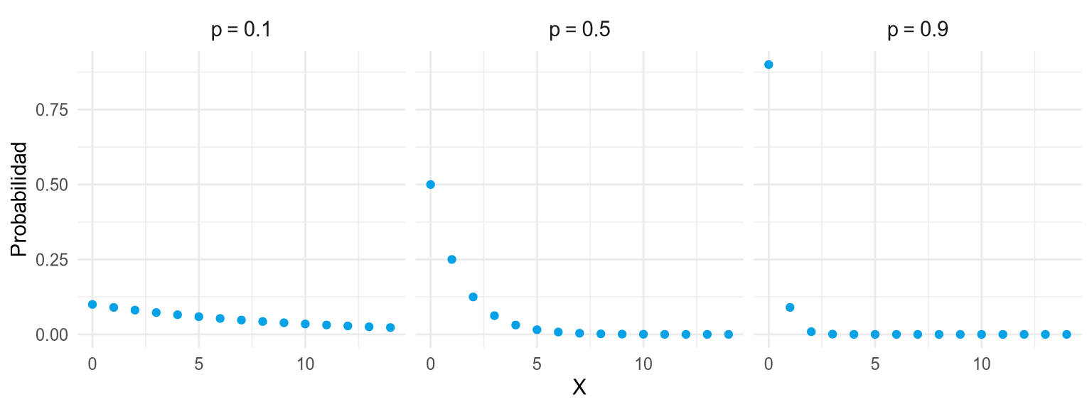 Tres diagramas de puntos de distribuciones geométricas con p = 0.1, 0.5 y 0.9; cuanto mayor es p, más concentrada está la probabilidad en valores bajos.